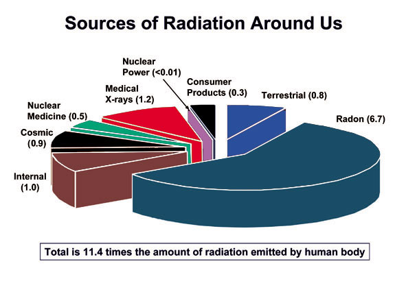 DARI-Radiation-pie-chart.jpg