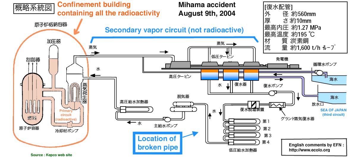 Image - Mihama schematic of the primary and secondary circuit showing where the pipe has ruptured