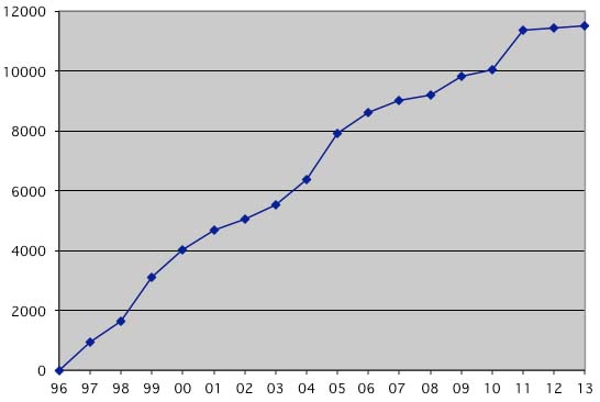 Nombre de membres de l'AEPN